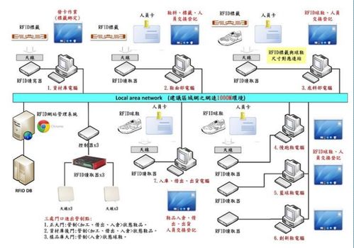 林崇铭 RFID技术在工业4.0、智慧物流、安全监控及水文预警系统中的融合应用