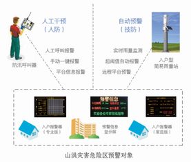 智慧预警，安全入户 新型小流域山洪入户预警系统与蓝芯电子水位站的应用