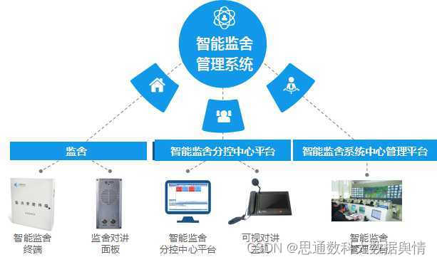 智慧监所的守护者 思通数科AI大模型在行为识别监控中的应用